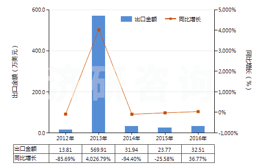 2012-2016年中國天然橡膠乳（不論是否予硫化）(HS40011000)出口總額及增速統(tǒng)計